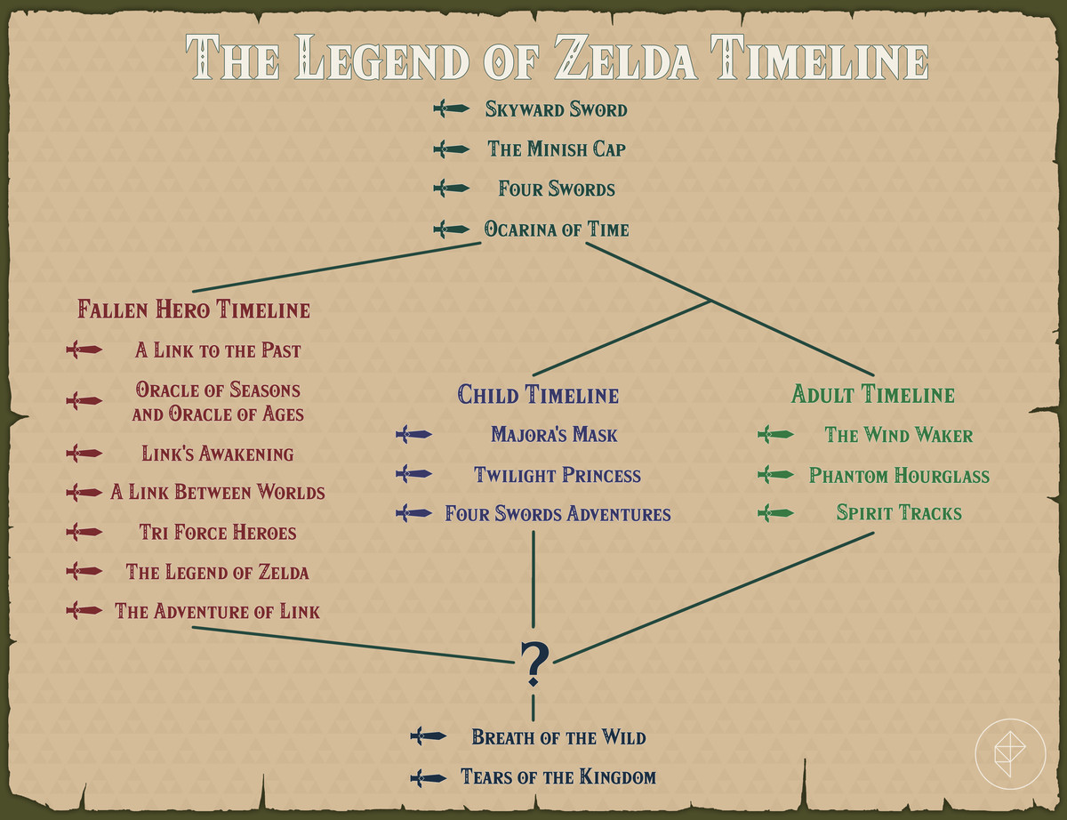 The official The Legend of Zelda timeline with the three branching outcomes of Ocarina of Time and including Breath of the Wild and Tears of the Kingdom