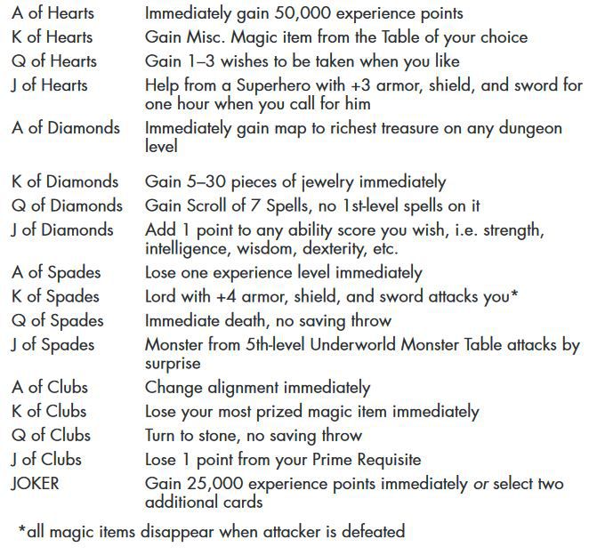 Höjdpunkterna i OG Deck of Many Things inkluderar en rullning med 7 trollformler, varav ingen kan användas av en karaktär på första nivån, och ett monster som tar alla dina magiska föremål om du dödar det.