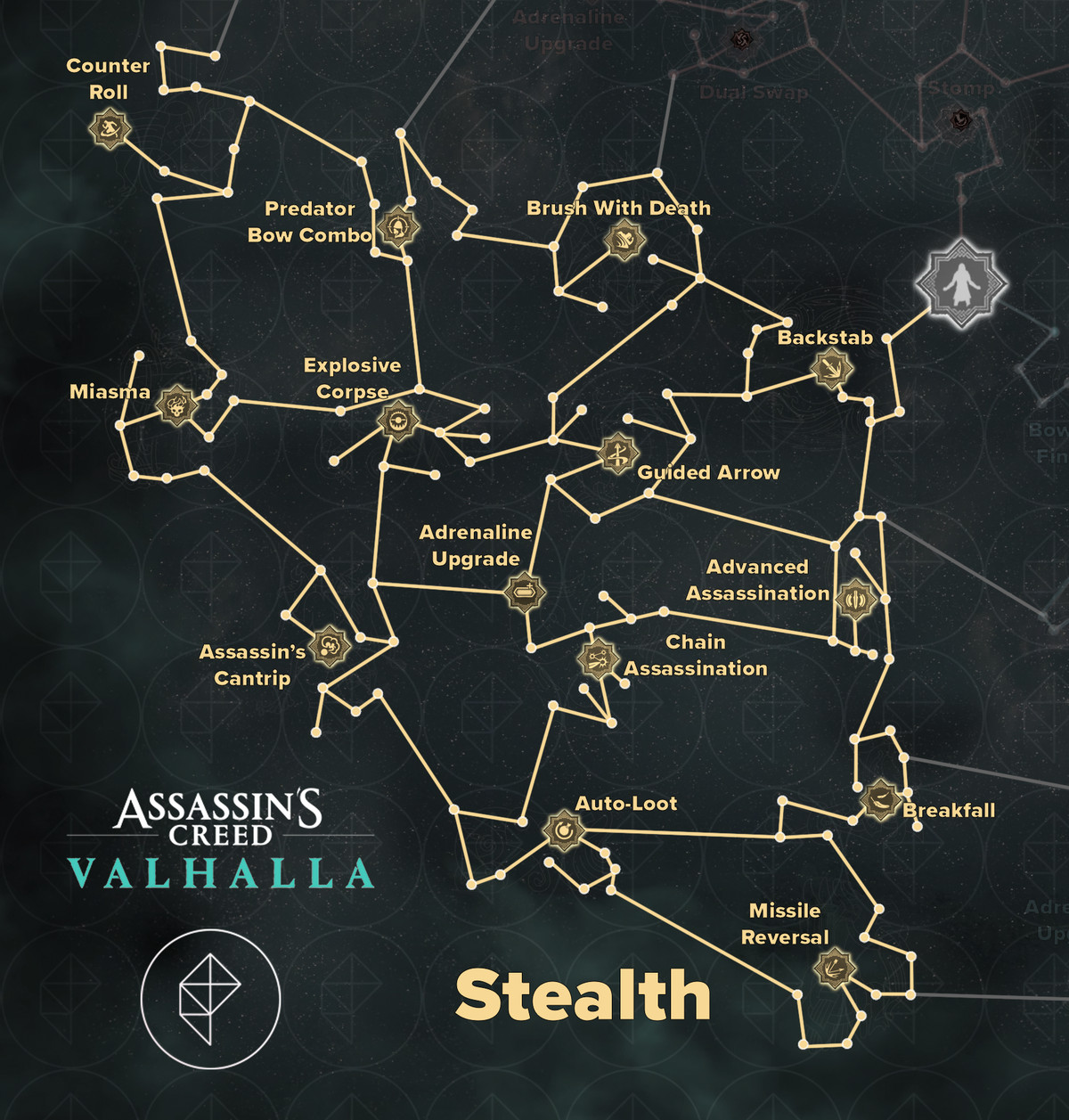 Stealth-fokuserade färdigheter i Assassin's Creed Valhalla