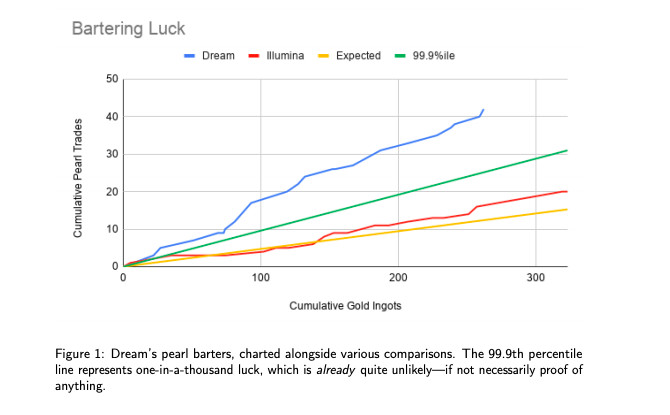 En graf som visar Dreams otroliga odds jämfört med andra löpare. 