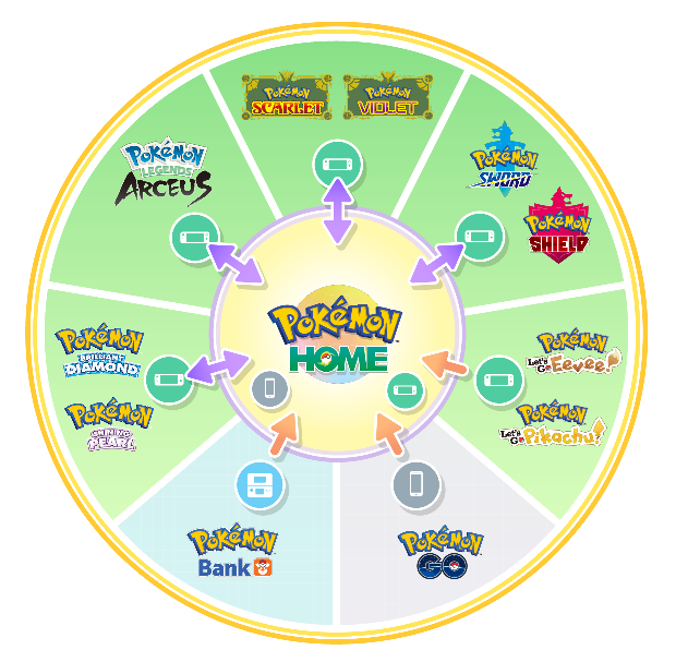 En rund skiva med Pokémon-spel som visar vad du kan och inte kan flytta mellan Pokémon Home och dess uppsjö av spel