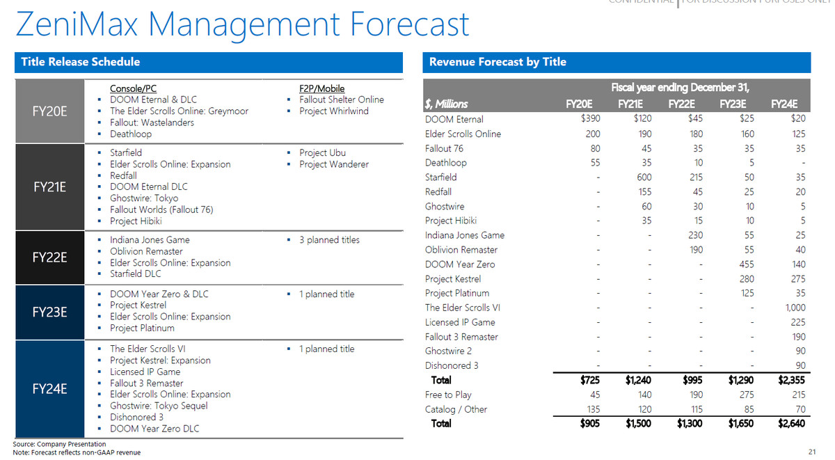 ZeniMax Management Forecast, schema för titelsläpp
