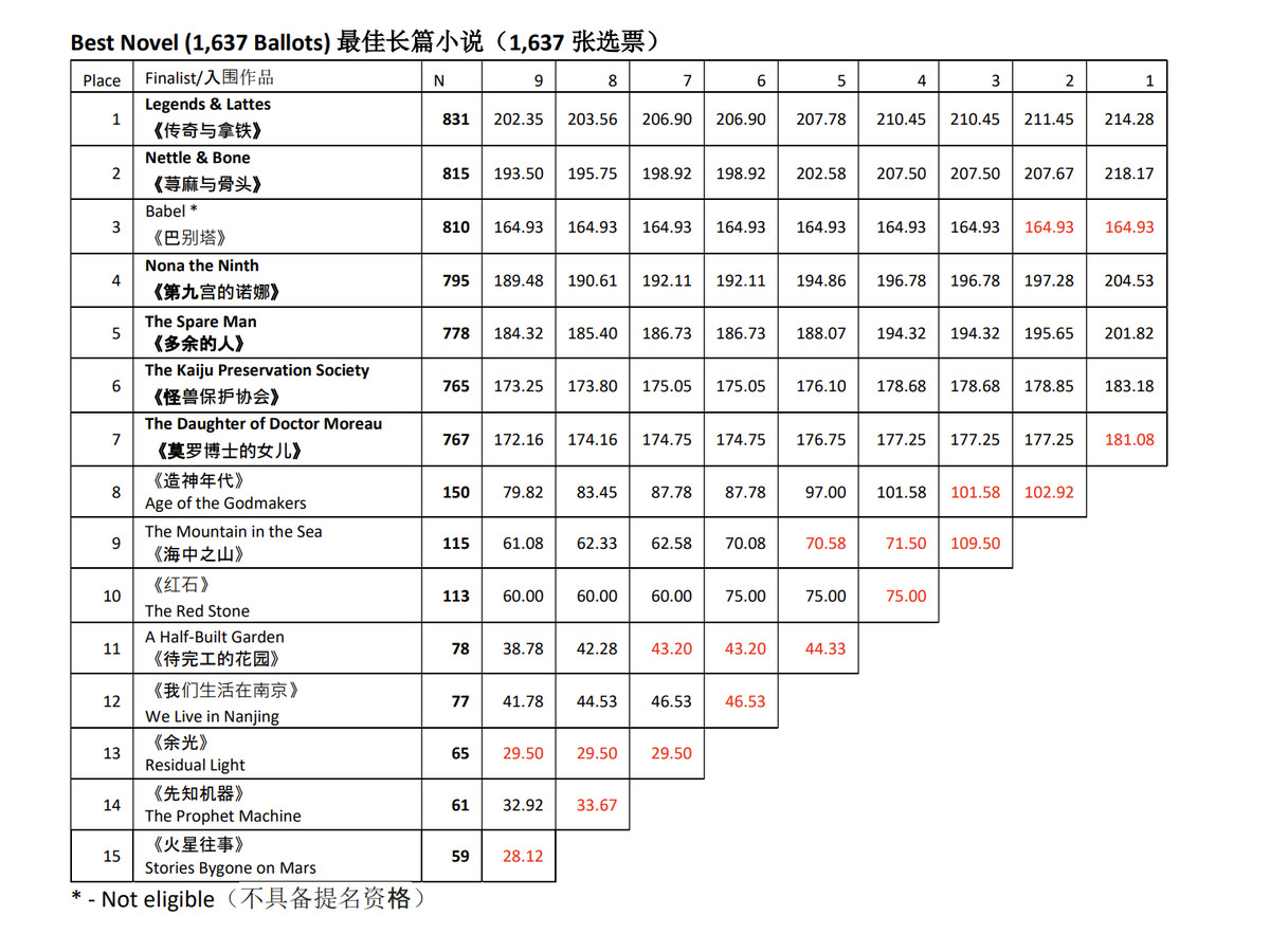 A chart of the 15 Best Novel nominees for the 2023 Hugo Awards, showing the initial number of nominations and the changing scores through nine rounds of voting.