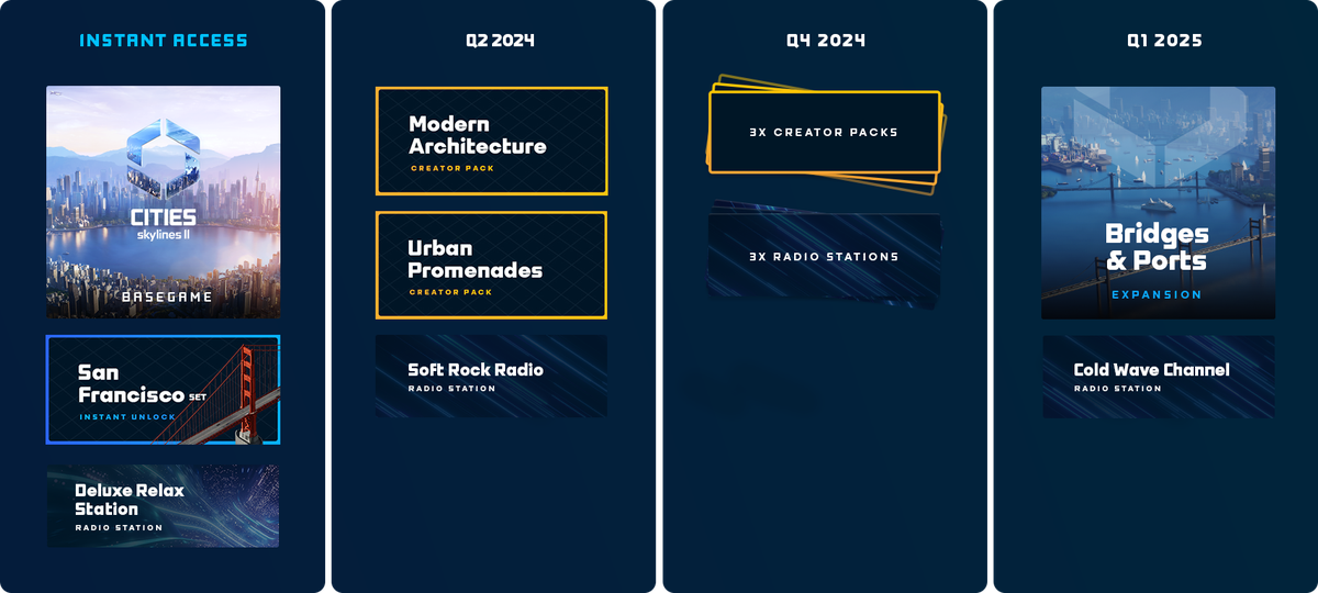 En bild som visar färdplanen för Cities: Skylines 2 för ett år efter lanseringen. Radiostationen San Fransisco Set och Deluxe Relax är tillgängliga vid lanseringen.  Modern Architecture Creator Pack, Urban Promenades Creator Pack och Soft Rock Radio Station kommer att lanseras under andra kvartalet 2024. Ytterligare tre Creator Pack och radiostationer är planerade till fjärde kvartalet 2024, medan en Bridges & Ports Expansion och Cold Wave Radio Station siktar på en lansering under första kvartalet 2025.